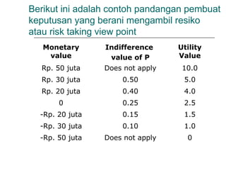 Berikut ini adalah contoh pandangan pembuat
keputusan yang berani mengambil resiko
atau risk taking view point
Monetary
value
Indifference
value of P
Utility
Value
Rp. 50 juta Does not apply 10.0
Rp. 30 juta 0.50 5.0
Rp. 20 juta 0.40 4.0
0 0.25 2.5
-Rp. 20 juta 0.15 1.5
-Rp. 30 juta 0.10 1.0
-Rp. 50 juta Does not apply 0
 