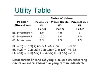 Utility Table
Decision
Alternatives
States of Nature
Prices Up
S1
P=0.3
Prices Stable
S2
P=0.5
Prices Down
S3
P=0.2
d1. Investment A 5.0 4.0 0
d2. Investment B 10.0 1.5 1.0
d3. Do not invest 2.5 2.5 2.5
EU (d1) = 0.3(5)+0.5(4)+0.2(0) =3.50
EU (d2) = 0.3(10)+0.5(1.5)+0.2(1.0) =3.95
EU (d3) = 0.3(2.5)+0.5(2.5)+0.2(2.5)=2.50
Berdasarkan kriteria EU yang dipakai oleh seseorang
risk-taker maka alternative yang terbaik adalah d2
 