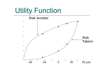 Utility Function
-50 -20 0 30 50 juta
Risk Avoider
Risk
Takers
 