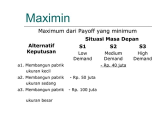 Maximin
Alternatif
Keputusan
Situasi Masa Depan
S1
Low
Demand
S2
Medium
Demand
S3
High
Demand
a1. Membangun pabrik
ukuran kecil
- Rp. 40 juta
a2. Membangun pabrik
ukuran sedang
- Rp. 50 juta
a3. Membangun pabrik
ukuran besar
- Rp. 100 juta
Maximum dari Payoff yang minimum
 