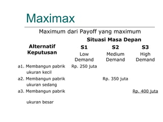 Maximax
Alternatif
Keputusan
Situasi Masa Depan
S1
Low
Demand
S2
Medium
Demand
S3
High
Demand
a1. Membangun pabrik
ukuran kecil
Rp. 250 juta
a2. Membangun pabrik
ukuran sedang
Rp. 350 juta
a3. Membangun pabrik
ukuran besar
Rp. 400 juta
Maximum dari Payoff yang maximum
 