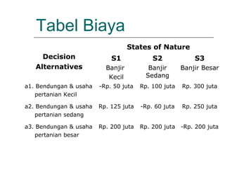 Tabel Biaya
Decision
Alternatives
States of Nature
S1
Banjir
Kecil
S2
Banjir
Sedang
S3
Banjir Besar
a1. Bendungan & usaha
pertanian Kecil
-Rp. 50 juta Rp. 100 juta Rp. 300 juta
a2. Bendungan & usaha
pertanian sedang
Rp. 125 juta -Rp. 60 juta Rp. 250 juta
a3. Bendungan & usaha
pertanian besar
Rp. 200 juta Rp. 200 juta -Rp. 200 juta
 