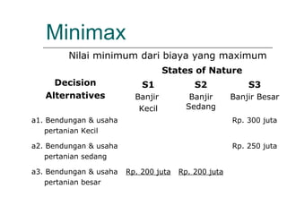 Minimax
Decision
Alternatives
States of Nature
S1
Banjir
Kecil
S2
Banjir
Sedang
S3
Banjir Besar
a1. Bendungan & usaha
pertanian Kecil
Rp. 300 juta
a2. Bendungan & usaha
pertanian sedang
Rp. 250 juta
a3. Bendungan & usaha
pertanian besar
Rp. 200 juta Rp. 200 juta
Nilai minimum dari biaya yang maximum
 