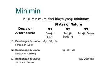 Minimin
Decision
Alternatives
States of Nature
S1
Banjir
Kecil
S2
Banjir
Sedang
S3
Banjir Besar
a1. Bendungan & usaha
pertanian Kecil
-Rp. 50 juta
a2. Bendungan & usaha
pertanian sedang
-Rp. 60 juta
a3. Bendungan & usaha
pertanian besar
-Rp. 200 juta
Nilai minimum dari biaya yang minimum
 