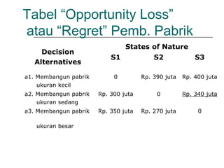 Tabel “Opportunity Loss”
atau “Regret” Pemb. Pabrik
Decision
Alternatives
States of Nature
S1 S2 S3
a1. Membangun pabrik
ukuran kecil
0 Rp. 390 juta Rp. 400 juta
a2. Membangun pabrik
ukuran sedang
Rp. 300 juta 0 Rp. 340 juta
a3. Membangun pabrik
ukuran besar
Rp. 350 juta Rp. 270 juta 0
 