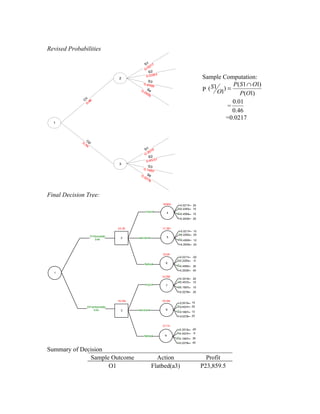 Revised Probabilities

                                                S 1 17
                                                   02
                                                0.
                                                   S2
                                                        3
                                                 0.228                                        Sample Computation:
                                    2
                                                   S3
                                               0.45                                                       P ( S1 ∩ O1)
                                                                                              P ( S1O1) =
                                                     65
                                             0.2 S4
                                                93
                                                   5                                                          P (O1)
                                                                                                          0.01
             0. 1
                O
               46




                                                                                                        =
                                                                                                          0.46
                                                                                                       =0.0217
  1




                O
             0. 2
               54
                                                S 1 19
                                                     5
                                                0. 3
                                                   S2
                                                 0.4537
                                    3
                                                   S3
                                               0.166
                                                      7
                                             0. S4
                                               02
                                                  78




Final Decision Tree:
                                                            16.902     L
                                                                               0.0217   20
                                                                       ML
                                                                               0.2283   10
                                                 Import           4   MH
                                                                               0.4565   15
                                                                       H
                                                                               0.2935   25


                                   23.35                    17.381         L
                                                                               0.0217    15
                                                                          ML
                                                                               0.2283    25
                    Z1=favorable                                  5
                                     2      standard
                        0.46                                           MH
                                                                               0.4565    12
                                                                          H
                                                                               0.2935    20


                                                            23.35      L
                                                                              0.0217    -20
                                                                      ML
                                                                              0.2283     -5
                                                flatbed       6
                                                                      MH
                                                                              0.4565    30
                                                                      H
                                                                              0.2935    40
  1
                                                            14.785     L
                                                                              0.3519    20
                                                                       ML
                                                                              0.4537    10
                                                 import       7       MH
                                                                              0.1667    15
                                                                       H
                                                                              0.0278    25


                                   19.194                   19.194     L
                                                                              0.3519    15
                                                                      ML
               Z2=unfavorable                                                 0.4537    25
                    0.54             3      standard          8       MH
                                                                              0.1667    12
                                                                      H
                                                                              0.0278    20


                                                            -3.114
                                                                      L
                                                                           0.3519       -20
                                                                      ML
                                                                           0.4537        -5
                                                flatbed       9
                                                                      MH
                                                                           0.1667       30
                                                                      H
                                                                           0.0278       40

Summary of Decision
              Sample Outcome                             Action                                 Profit
                    O1                                 Flatbed(a3)                            P23,859.5
 