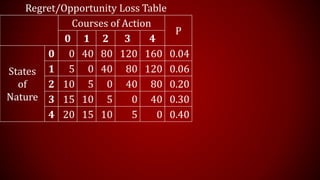 Problem Oppurtunity Table Decision theory introductory problem | PPTX