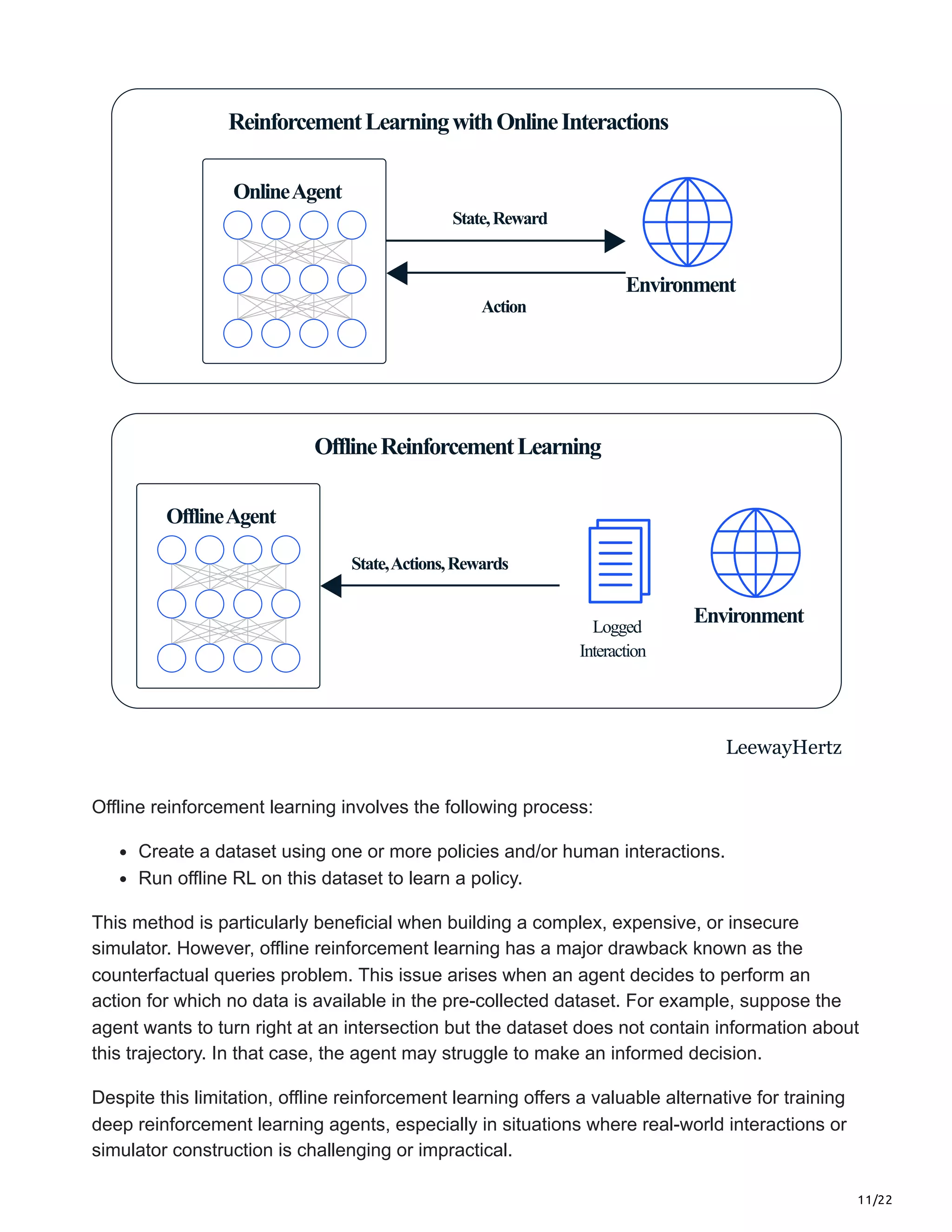 11/22
Environment
State,Reward
Action
ReinforcementLearningwithOnlineInteractions
State,Actions,Rewards
Environment
Logged
Interaction
OfflineReinforcementLearning
OnlineAgent
OfflineAgent
LeewayHertz
Offline reinforcement learning involves the following process:
Create a dataset using one or more policies and/or human interactions.
Run offline RL on this dataset to learn a policy.
This method is particularly beneficial when building a complex, expensive, or insecure
simulator. However, offline reinforcement learning has a major drawback known as the
counterfactual queries problem. This issue arises when an agent decides to perform an
action for which no data is available in the pre-collected dataset. For example, suppose the
agent wants to turn right at an intersection but the dataset does not contain information about
this trajectory. In that case, the agent may struggle to make an informed decision.
Despite this limitation, offline reinforcement learning offers a valuable alternative for training
deep reinforcement learning agents, especially in situations where real-world interactions or
simulator construction is challenging or impractical.
 