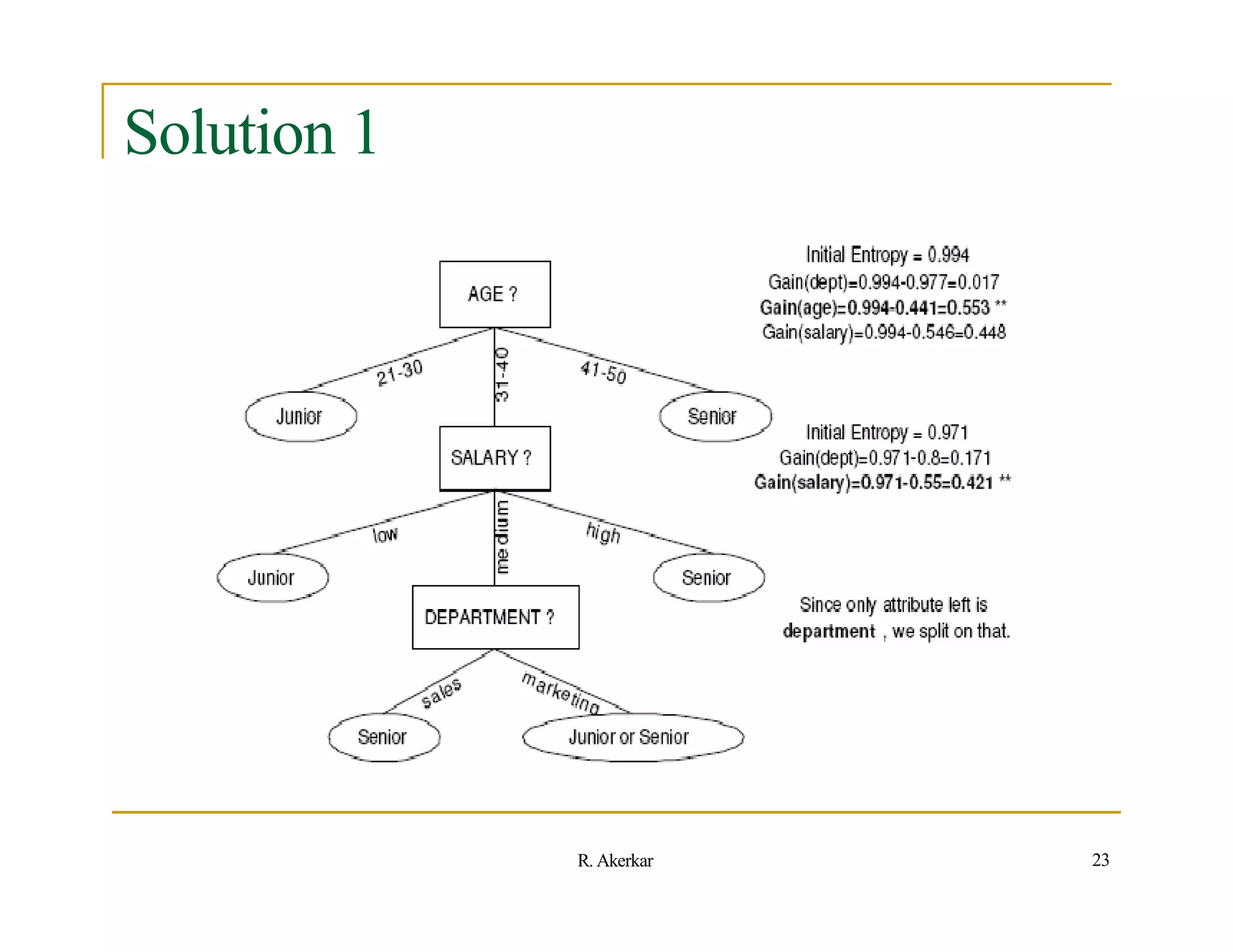 Solution 1
23
R. Akerkar
 