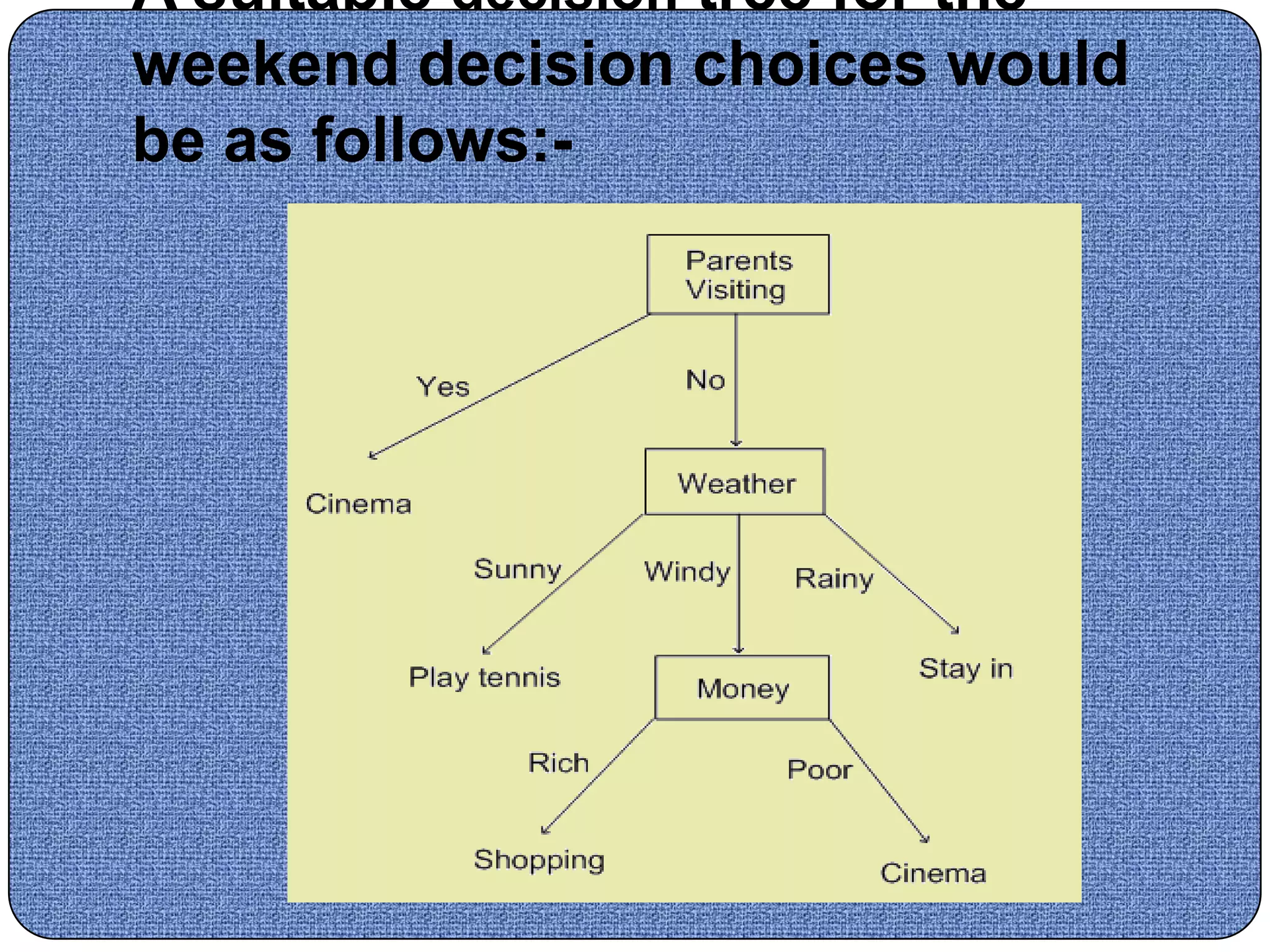A suitable decision tree for the
weekend decision choices would
be as follows:-
 