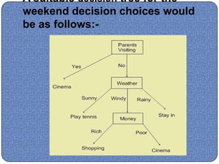 A suitable decision tree for the
weekend decision choices would
be as follows:-
 