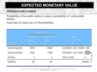 EXPECTED MONETARY VALUE
Thompson Lumber Company

Probability of favorable market is same as probability of unfavorable
market.
Each state of nature has a 0.50 probability.




                                          15
            DR. KALPNA   SHARMA,   DEPARTMENT OF MATHEMATICS,   MANIPAL
                                   UNIVERSITY JAIPUR
 