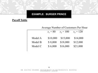 EXAMPLE: BURGER PRINCE

Payoff Table

                              Average Number of Customers Per Hour
                                  s1 = 80  s2 = 100   s3 = 120

                   Model A          $10,000    $15,000        $14,000
                   Model B          $ 8,000    $18,000        $12,000
                   Model C          $ 6,000    $16,000        $21,000




                                    9
      DR. KALPNA   SHARMA,   DEPARTMENT OF MATHEMATICS,   MANIPAL
                             UNIVERSITY JAIPUR
 