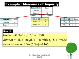 Northpointe Classification Tree Classification Using Decision tree | PPSX