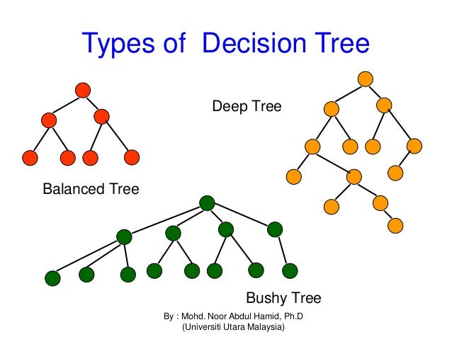 Classification Using Decision tree