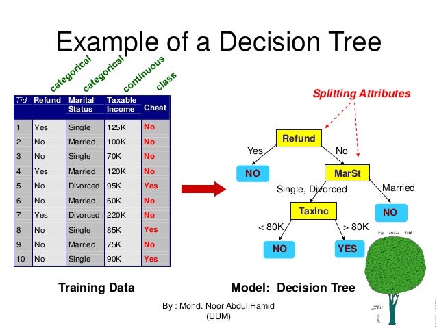 Classification Using Decision tree