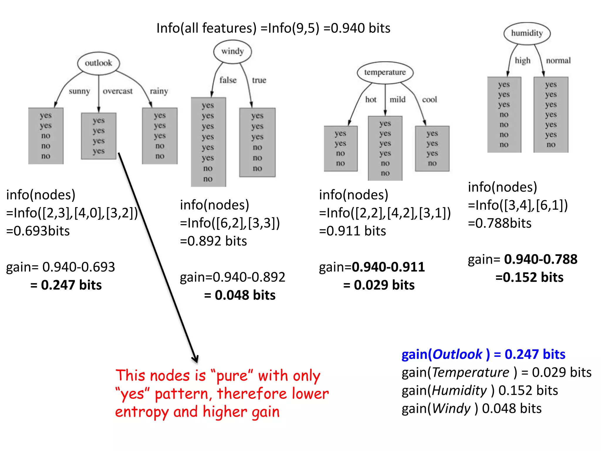 gain(Outlook ) = 0.247 bits
gain(Temperature ) = 0.029 bits
gain(Humidity ) 0.152 bits
gain(Windy ) 0.048 bits
info(nodes)
=Info([2,3],[4,0],[3,2])
=0.693bits
gain= 0.940-0.693
= 0.247 bits
info(nodes)
=Info([6,2],[3,3])
=0.892 bits
gain=0.940-0.892
= 0.048 bits
info(nodes)
=Info([2,2],[4,2],[3,1])
=0.911 bits
gain=0.940-0.911
= 0.029 bits
info(nodes)
=Info([3,4],[6,1])
=0.788bits
gain= 0.940-0.788
=0.152 bits
Info(all features) =Info(9,5) =0.940 bits
This nodes is “pure” with only
“yes” pattern, therefore lower
entropy and higher gain
 