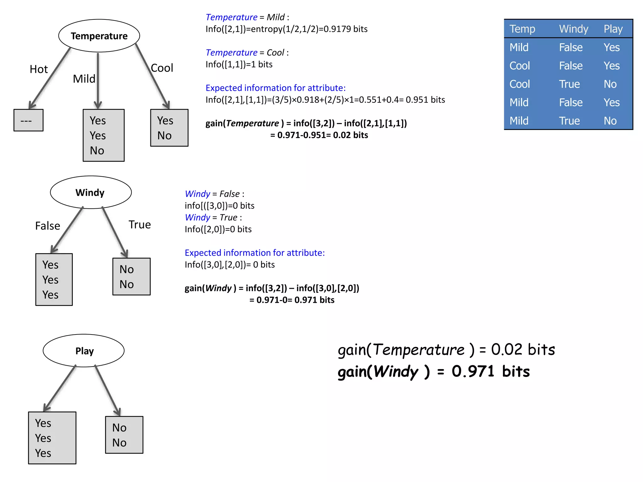 Temp Windy Play
Mild False Yes
Cool False Yes
Cool True No
Mild False Yes
Mild True No
Temperature
---
Hot
Yes
Yes
No
Yes
No
Mild
Cool
Windy
Yes
Yes
Yes
False
No
No
True
Temperature = Mild :
Info([2,1])=entropy(1/2,1/2)=0.9179 bits
Temperature = Cool :
Info([1,1])=1 bits
Expected information for attribute:
Info([2,1],[1,1])=(3/5)×0.918+(2/5)×1=0.551+0.4= 0.951 bits
gain(Temperature ) = info([3,2]) – info([2,1],[1,1])
= 0.971-0.951= 0.02 bits
Play
Yes
Yes
Yes
No
No
Windy = False :
info[([3,0])=0 bits
Windy = True :
Info([2,0])=0 bits
Expected information for attribute:
Info([3,0],[2,0])= 0 bits
gain(Windy ) = info([3,2]) – info([3,0],[2,0])
= 0.971-0= 0.971 bits
gain(Temperature ) = 0.02 bits
gain(Windy ) = 0.971 bits
 