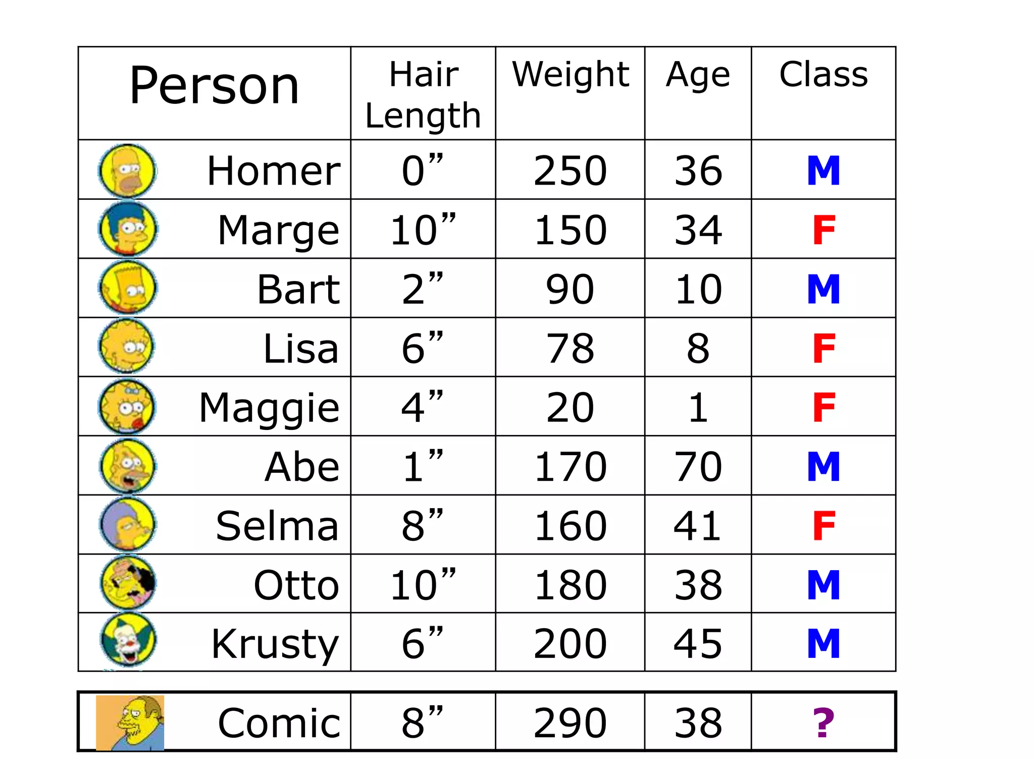Person Hair
Length
Weight Age Class
Homer 0” 250 36 M
Marge 10” 150 34 F
Bart 2” 90 10 M
Lisa 6” 78 8 F
Maggie 4” 20 1 F
Abe 1” 170 70 M
Selma 8” 160 41 F
Otto 10” 180 38 M
Krusty 6” 200 45 M
Comic 8” 290 38 ?
 
