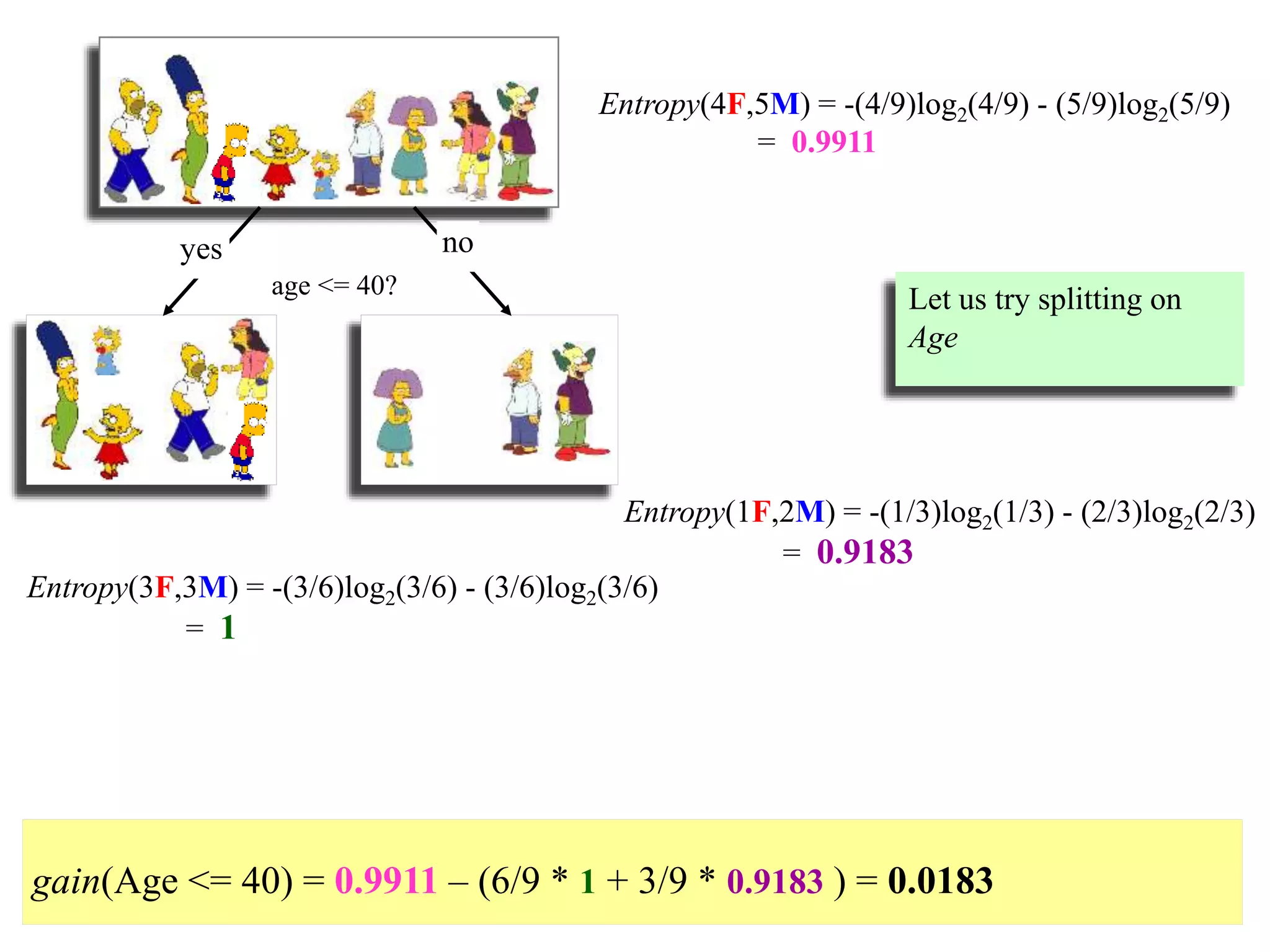 age <= 40?
yes no
Entropy(4F,5M) = -(4/9)log2(4/9) - (5/9)log2(5/9)
= 0.9911
Entropy(3F,3M) = -(3/6)log2(3/6) - (3/6)log2(3/6)
= 1
Entropy(1F,2M) = -(1/3)log2(1/3) - (2/3)log2(2/3)
= 0.9183
gain(Age <= 40) = 0.9911 – (6/9 * 1 + 3/9 * 0.9183 ) = 0.0183
Let us try splitting on
Age
 