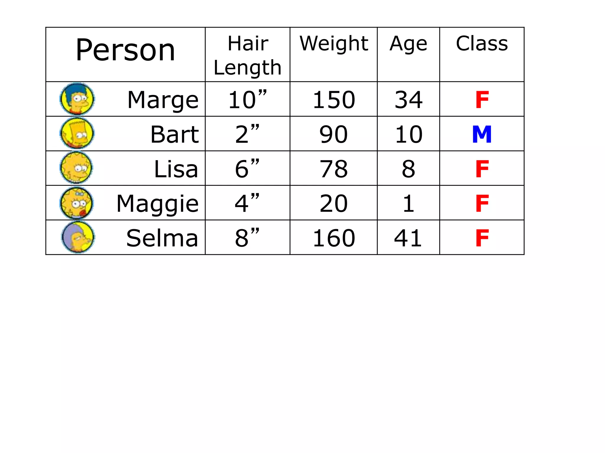 Person Hair
Length
Weight Age Class
Marge 10” 150 34 F
Bart 2” 90 10 M
Lisa 6” 78 8 F
Maggie 4” 20 1 F
Selma 8” 160 41 F
 