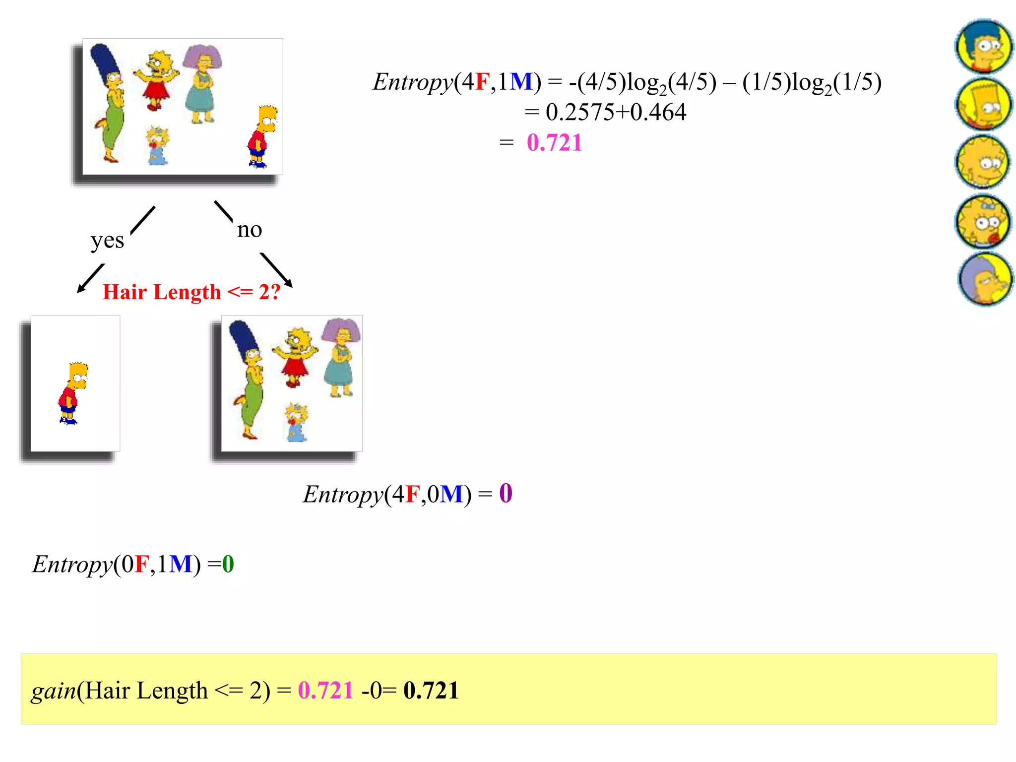 Hair Length <= 2?
Entropy(4F,1M) = -(4/5)log2(4/5) – (1/5)log2(1/5)
= 0.2575+0.464
= 0.721
yes no
Entropy(0F,1M) =0
Entropy(4F,0M) = 0
gain(Hair Length <= 2) = 0.721 -0= 0.721
 
