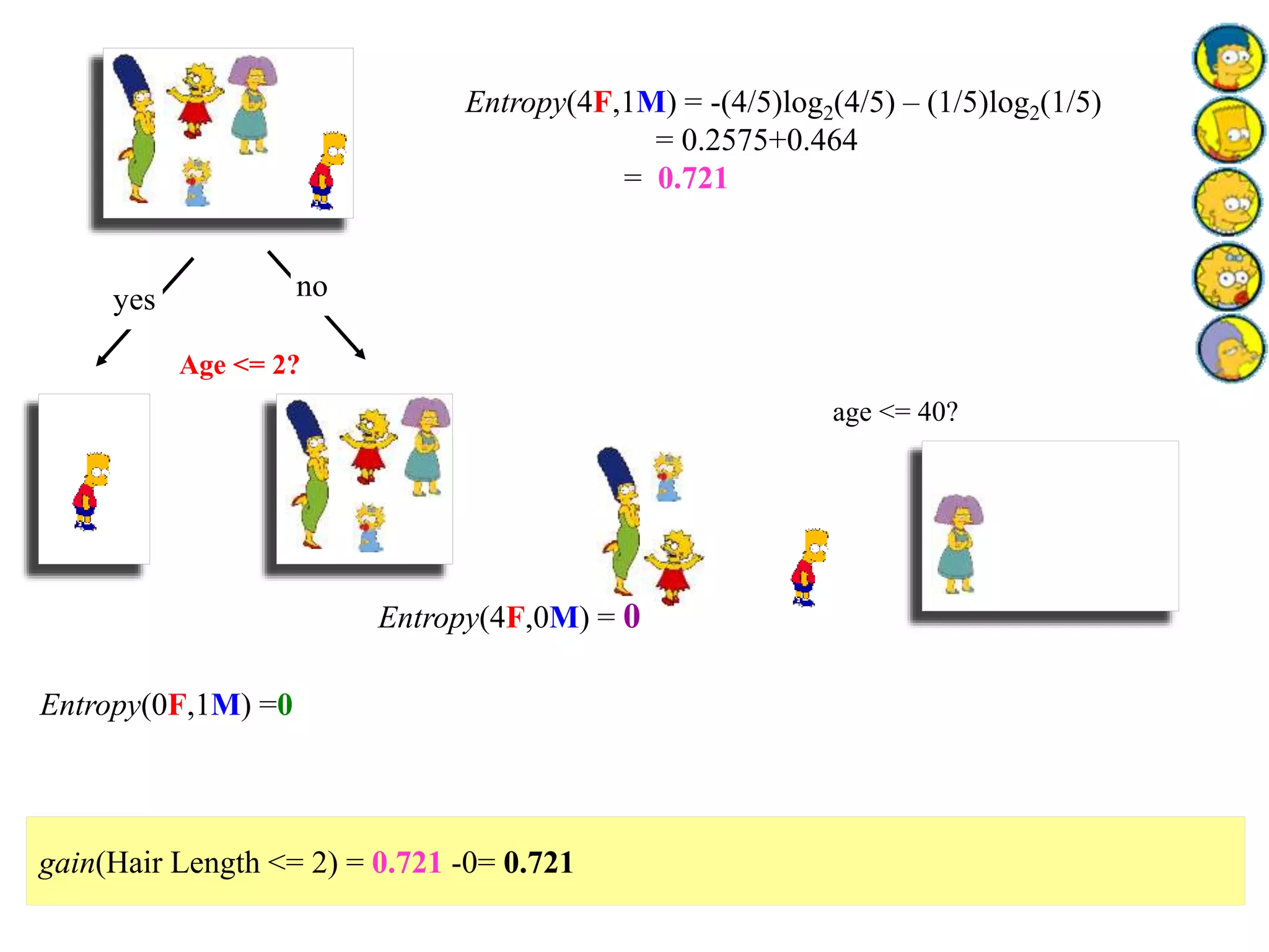 Age <= 2?
Entropy(4F,1M) = -(4/5)log2(4/5) – (1/5)log2(1/5)
= 0.2575+0.464
= 0.721
yes no
Entropy(0F,1M) =0
Entropy(4F,0M) = 0
gain(Hair Length <= 2) = 0.721 -0= 0.721
age <= 40?
 