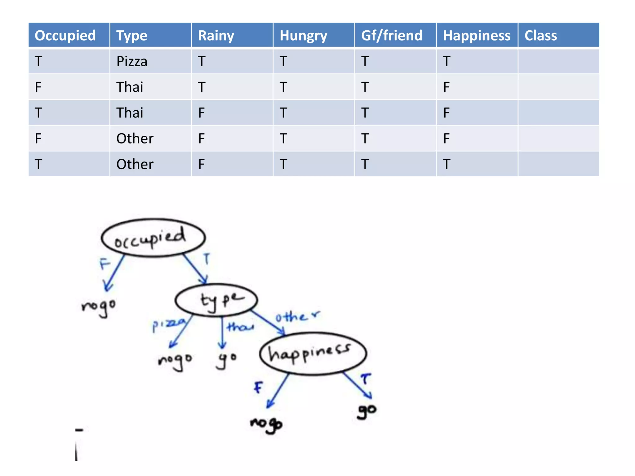 Occupied Type Rainy Hungry Gf/friend Happiness Class
T Pizza T T T T
F Thai T T T F
T Thai F T T F
F Other F T T F
T Other F T T T
 