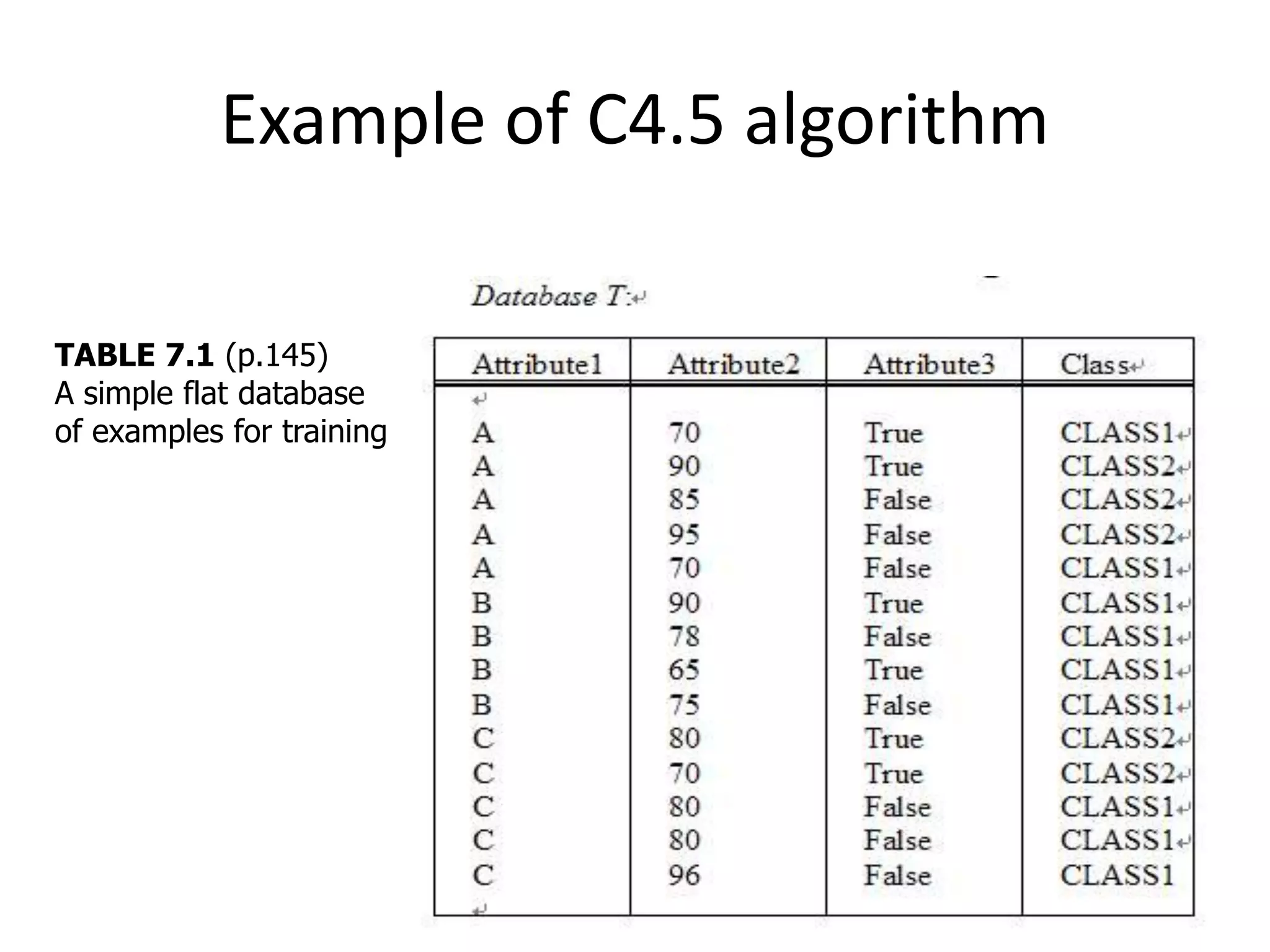 Example of C4.5 algorithm
TABLE 7.1 (p.145)
A simple flat database
of examples for training
 