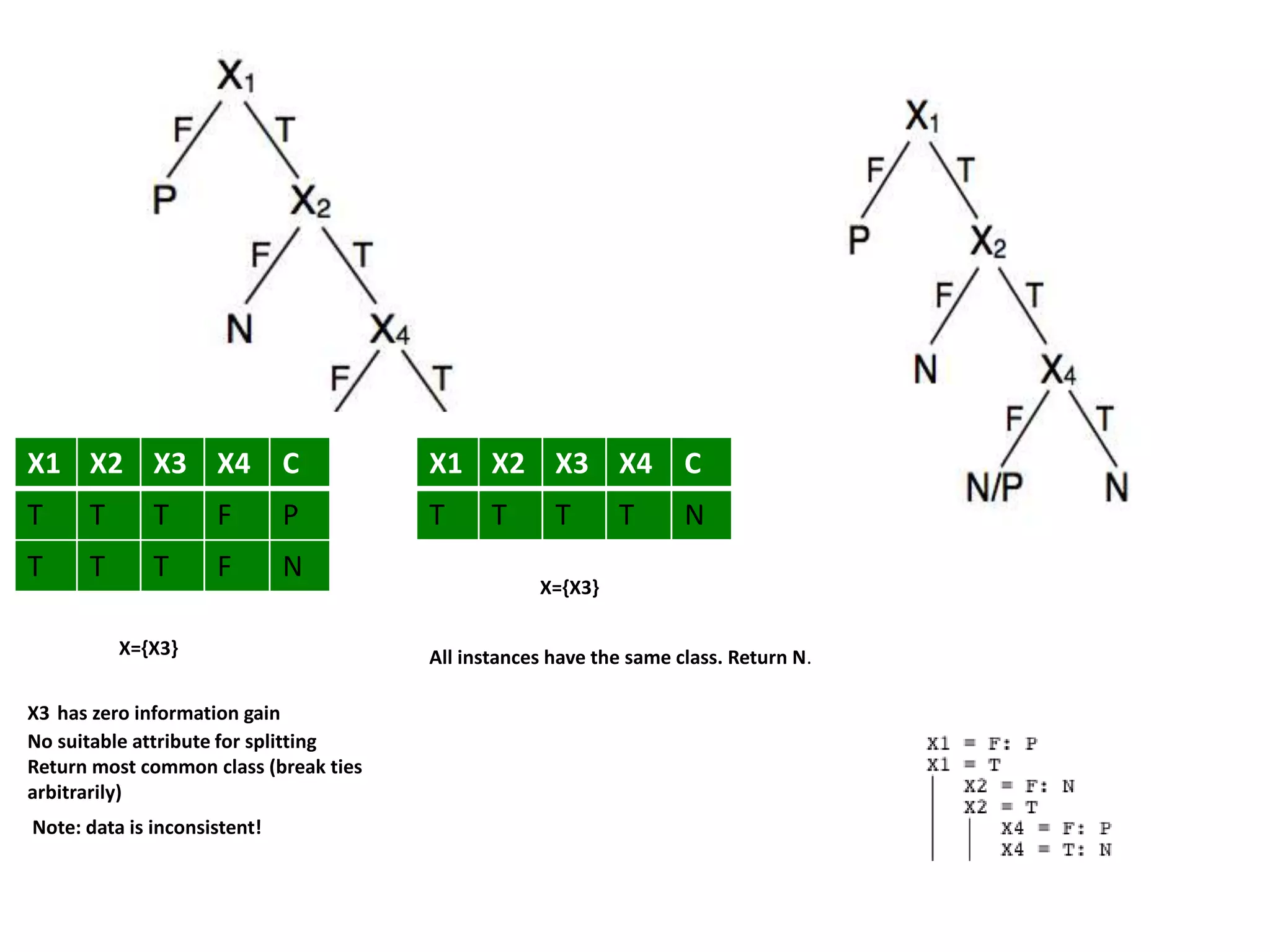 X1 X2 X3 X4 C
T T T T N
X1 X2 X3 X4 C
T T T F P
T T T F N
X={X3}
X3 has zero information gain
No suitable attribute for splitting
Return most common class (break ties
arbitrarily)
Note: data is inconsistent!
X={X3}
All instances have the same class. Return N.
 