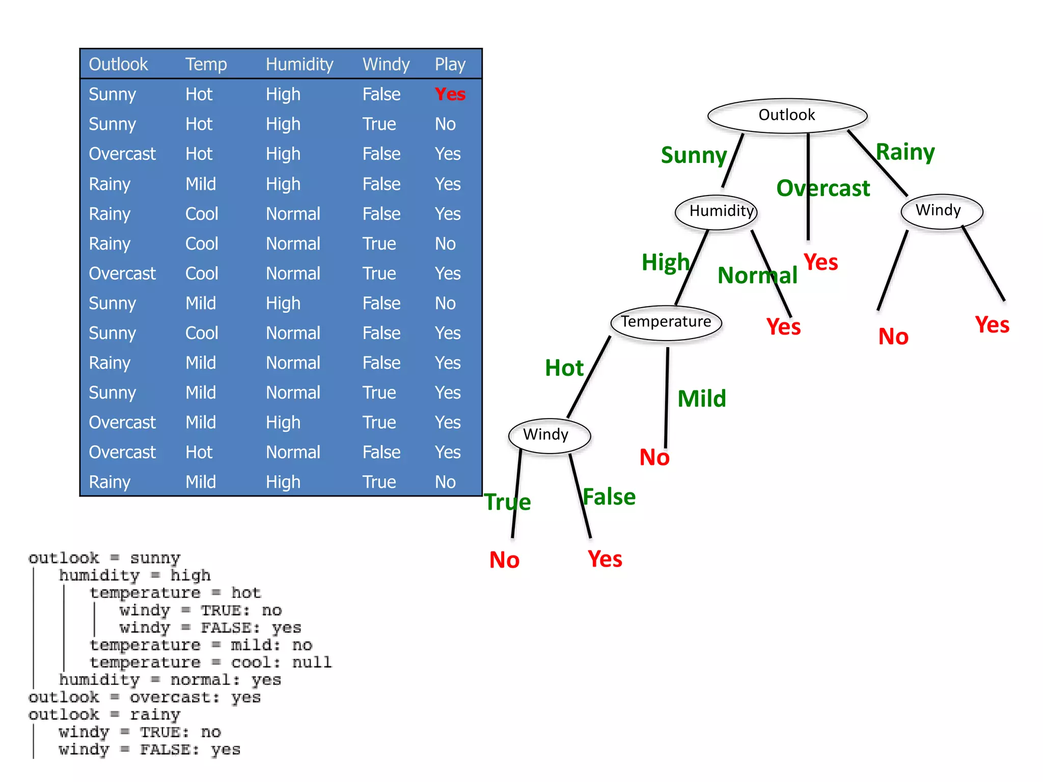 Outlook Temp Humidity Windy Play
Sunny Hot High False Yes
Sunny Hot High True No
Overcast Hot High False Yes
Rainy Mild High False Yes
Rainy Cool Normal False Yes
Rainy Cool Normal True No
Overcast Cool Normal True Yes
Sunny Mild High False No
Sunny Cool Normal False Yes
Rainy Mild Normal False Yes
Sunny Mild Normal True Yes
Overcast Mild High True Yes
Overcast Hot Normal False Yes
Rainy Mild High True No
Outlook
Humidity Windy
Temperature
Windy
No Yes
YesYes
No
No
RainySunny
Overcast
YesHigh
Normal
Hot
Mild
True False
 