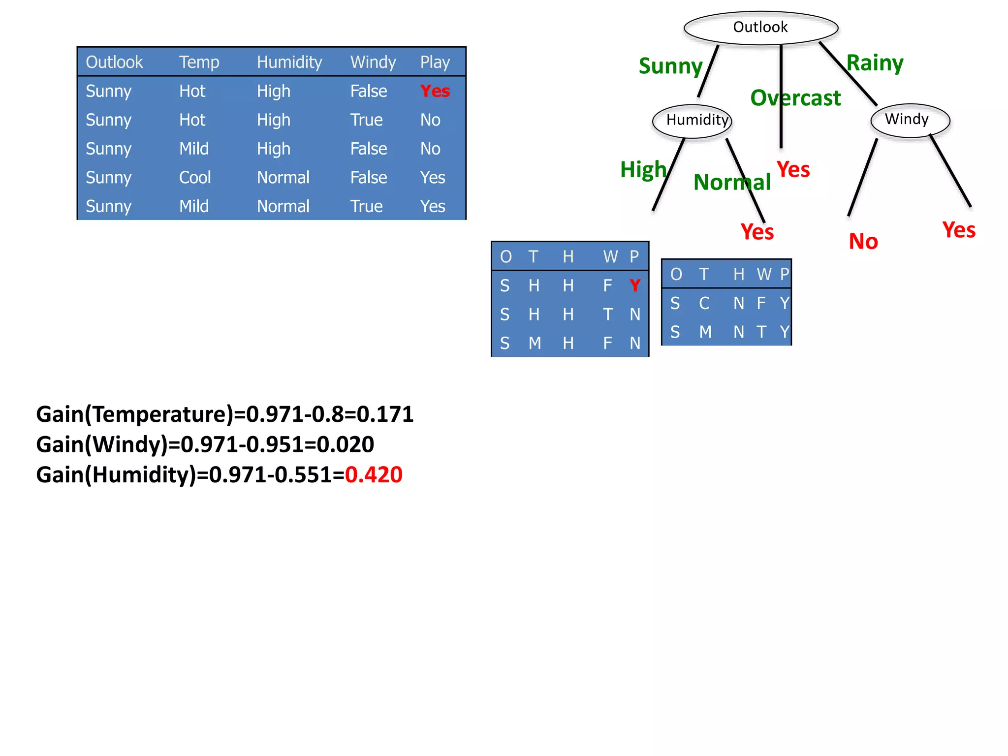 Outlook Temp Humidity Windy Play
Sunny Hot High False Yes
Sunny Hot High True No
Sunny Mild High False No
Sunny Cool Normal False Yes
Sunny Mild Normal True Yes
Outlook
Humidity Windy
YesYes No
RainySunny
Overcast
YesHigh
Normal
Gain(Temperature)=0.971-0.8=0.171
Gain(Windy)=0.971-0.951=0.020
Gain(Humidity)=0.971-0.551=0.420
O T H W P
S H H F Y
S H H T N
S M H F N
O T H W P
S C N F Y
S M N T Y
 