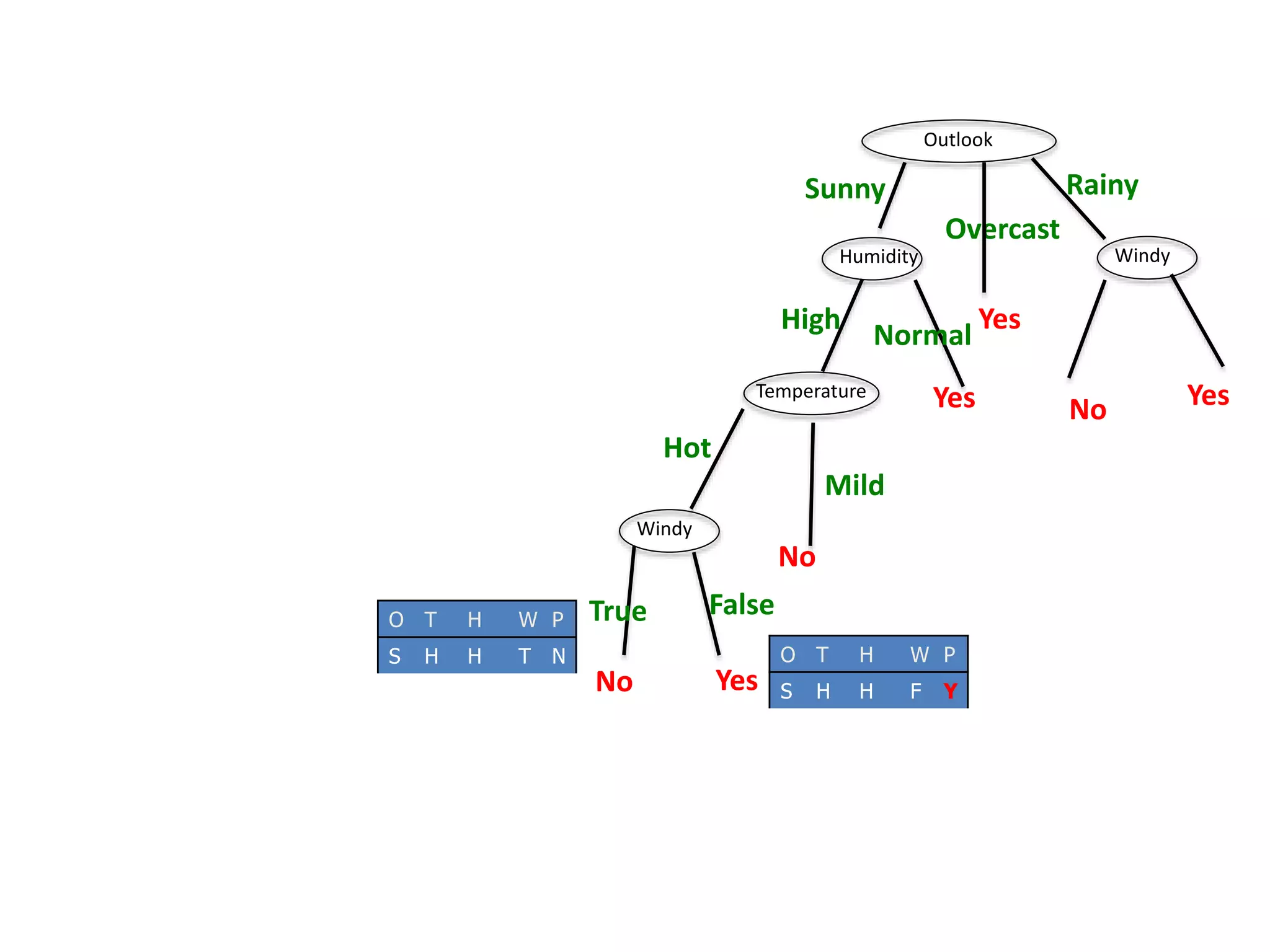 Outlook
Humidity Windy
Temperature
Windy
No Yes
Yes
No
No
RainySunny
Overcast
YesHigh
Normal
Hot
Mild
True FalseO T H W P
S H H T N O T H W P
S H H F Y
Yes
 