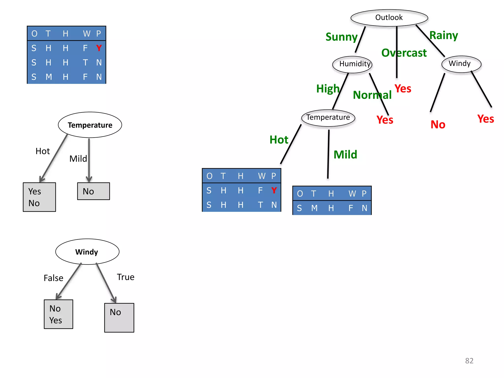 Humidity Windy
Temperature YesYes No
RainySunny
Overcast
YesHigh
Normal
Hot
Mild
Outlook
O T H W P
S H H F Y
S H H T N
S M H F N
Temperature
Yes
No
Hot
No
Mild
Windy
No
Yes
False
No
True
O T H W P
S H H F Y
S H H T N
O T H W P
S M H F N
82
 