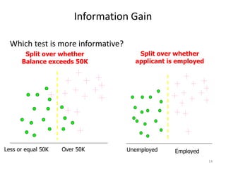 14
Information Gain
Which test is more informative?
Split over whether
Balance exceeds 50K
Over 50KLess or equal 50K EmployedUnemployed
Split over whether
applicant is employed
 