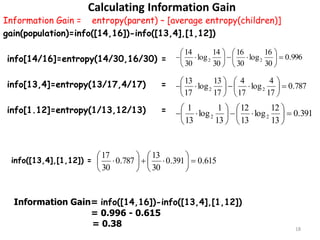 18
Calculating Information Gain
615.0391.0
30
13
787.0
30
17













Information Gain= info([14,16])-info([13,4],[1,12])
= 0.996 - 0.615
= 0.38
391.0
13
12
log
13
12
13
1
log
13
1
22 











impurity
Information Gain = entropy(parent) – [average entropy(children)]
gain(population)=info([14,16])-info([13,4],[1,12])
info[14/16]=entropy(14/30,16/30) =
info[13,4]=entropy(13/17,4/17) =
info[1.12]=entropy(1/13,12/13) =
996.0
30
16
log
30
16
30
14
log
30
14
22 











impurity
787.0
17
4
log
17
4
17
13
log
17
13
22 











impurity
info([13,4],[1,12]) =
 
