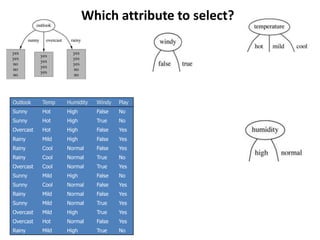 Outlook Temp Humidity Windy Play
Sunny Hot High False No
Sunny Hot High True No
Overcast Hot High False Yes
Rainy Mild High False Yes
Rainy Cool Normal False Yes
Rainy Cool Normal True No
Overcast Cool Normal True Yes
Sunny Mild High False No
Sunny Cool Normal False Yes
Rainy Mild Normal False Yes
Sunny Mild Normal True Yes
Overcast Mild High True Yes
Overcast Hot Normal False Yes
Rainy Mild High True No
Which attribute to select?
 