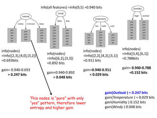 gain(Outlook ) = 0.247 bits
gain(Temperature ) = 0.029 bits
gain(Humidity ) 0.152 bits
gain(Windy ) 0.048 bits
info(nodes)
=Info([2,3],[4,0],[3,2])
=0.693bits
gain= 0.940-0.693
= 0.247 bits
info(nodes)
=Info([6,2],[3,3])
=0.892 bits
gain=0.940-0.892
= 0.048 bits
info(nodes)
=Info([2,2],[4,2],[3,1])
=0.911 bits
gain=0.940-0.911
= 0.029 bits
info(nodes)
=Info([3,4],[6,1])
=0.788bits
gain= 0.940-0.788
=0.152 bits
Info(all features) =Info(9,5) =0.940 bits
This nodes is “pure” with only
“yes” pattern, therefore lower
entropy and higher gain
 
