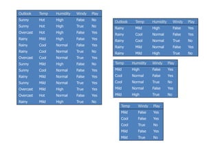 Outlook Temp Humidity Windy Play
Sunny Hot High False No
Sunny Hot High True No
Overcast Hot High False Yes
Rainy Mild High False Yes
Rainy Cool Normal False Yes
Rainy Cool Normal True No
Overcast Cool Normal True Yes
Sunny Mild High False No
Sunny Cool Normal False Yes
Rainy Mild Normal False Yes
Sunny Mild Normal True Yes
Overcast Mild High True Yes
Overcast Hot Normal False Yes
Rainy Mild High True No
Outlook Temp Humidity Windy Play
Rainy Mild High False Yes
Rainy Cool Normal False Yes
Rainy Cool Normal True No
Rainy Mild Normal False Yes
Rainy Mild High True No
Temp Humidity Windy Play
Mild High False Yes
Cool Normal False Yes
Cool Normal True No
Mild Normal False Yes
Mild High True No
Temp Windy Play
Mild False Yes
Cool False Yes
Cool True No
Mild False Yes
Mild True No
 