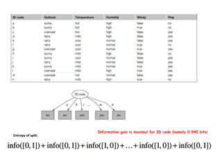 Information gain is maximal for ID code (namely 0.940 bits)
Entropy of split:
 