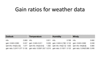 Gain ratios for weather data
 