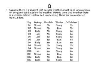 Q
• Suppose there is a student that decides whether or not to go in to campus
on any given day based on the weather, wakeup time, and whether there
is a seminar talk he is interested in attending. There are data collected
from 13 days.
 