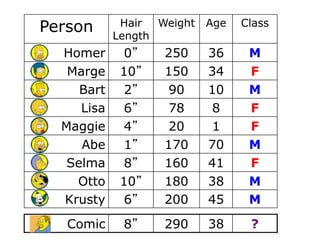 Person Hair
Length
Weight Age Class
Homer 0” 250 36 M
Marge 10” 150 34 F
Bart 2” 90 10 M
Lisa 6” 78 8 F
Maggie 4” 20 1 F
Abe 1” 170 70 M
Selma 8” 160 41 F
Otto 10” 180 38 M
Krusty 6” 200 45 M
Comic 8” 290 38 ?
 