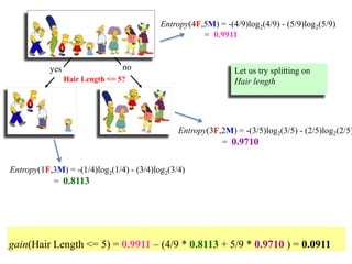 Hair Length <= 5?
yes no
Entropy(4F,5M) = -(4/9)log2(4/9) - (5/9)log2(5/9)
= 0.9911
Entropy(1F,3M) = -(1/4)log2(1/4) - (3/4)log2(3/4)
= 0.8113
Entropy(3F,2M) = -(3/5)log2(3/5) - (2/5)log2(2/5)
= 0.9710
gain(Hair Length <= 5) = 0.9911 – (4/9 * 0.8113 + 5/9 * 0.9710 ) = 0.0911
Let us try splitting on
Hair length
 