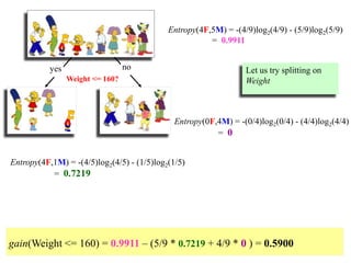 Weight <= 160?
yes no
Entropy(4F,5M) = -(4/9)log2(4/9) - (5/9)log2(5/9)
= 0.9911
Entropy(4F,1M) = -(4/5)log2(4/5) - (1/5)log2(1/5)
= 0.7219
Entropy(0F,4M) = -(0/4)log2(0/4) - (4/4)log2(4/4)
= 0
gain(Weight <= 160) = 0.9911 – (5/9 * 0.7219 + 4/9 * 0 ) = 0.5900
Let us try splitting on
Weight
 