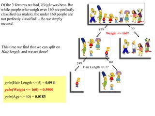 Weight <= 160?
yes no
Hair Length <= 2?
yes no
Of the 3 features we had, Weight was best. But
while people who weigh over 160 are perfectly
classified (as males), the under 160 people are
not perfectly classified… So we simply
recurse!
This time we find that we can split on
Hair length, and we are done!
gain(Hair Length <= 5) = 0.0911
gain(Weight <= 160) = 0.5900
gain(Age <= 40) = 0.0183
 