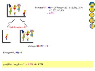 Hair Length <= 2?
Entropy(4F,1M) = -(4/5)log2(4/5) – (1/5)log2(1/5)
= 0.2575+0.464
= 0.721
yes no
Entropy(0F,1M) =0
Entropy(4F,0M) = 0
gain(Hair Length <= 2) = 0.721 -0= 0.721
 