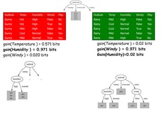Outlook Temp Humidity Windy Play
Sunny Hot High False No
Sunny Hot High True No
Sunny Mild High False No
Sunny Cool Normal False Yes
Sunny Mild Normal True Yes
Outlook Temp Humidity Windy Play
Rainy Mild High False Yes
Rainy Cool Normal False Yes
Rainy Cool Normal True No
Rainy Mild Normal False Yes
Rainy Mild High True No
gain(Temperature ) = 0.571 bits
gain(Humidity ) = 0.971 bits
gain(Windy ) = 0.020 bits
gain(Temperature ) = 0.02 bits
gain(Windy ) = 0.971 bits
Gain(Humidity)=0.02 bits
 