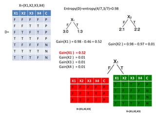 X1 X2 X3 X4 C
F F F F P
F F T T P
F T F T P
T T T F P
T F F F N
T T T T N
T T T F N
D=
X={X1,X2,X3,X4}
Entropy(D)=entropy(4/7,3/7)=0.98
Gain(X1 ) = 0.98 - 0.46 = 0.52
Gain(X2 ) = 0.98 – 0.97 = 0.01
Gain(X1 ) = 0.52
Gain(X2 ) = 0.01
Gain(X3 ) = 0.01
Gain(X4 ) = 0.01
X1 X2 X3 X4 C
F F F F P
F F T T P
F T F T P
X1 X2 X3 X4 C
T T T F P
T F F F N
T T T T N
T T T F N
X={X1,X2,X3}
X={X1,X2,X3}
 