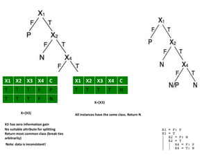X1 X2 X3 X4 C
T T T T N
X1 X2 X3 X4 C
T T T F P
T T T F N
X={X3}
X3 has zero information gain
No suitable attribute for splitting
Return most common class (break ties
arbitrarily)
Note: data is inconsistent!
X={X3}
All instances have the same class. Return N.
 